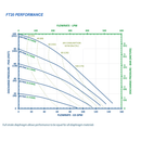 FTI Air Model FT20 Polypropylene 2 in. Non-Metallic Diaphragm Pump
